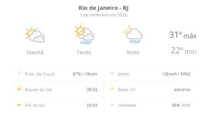 Previsão do tempo hoje para o Rio de Janeiro (RJ): sol com muitas nuvens; pancadas de chuva à tarde e à noite