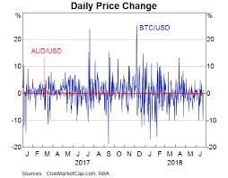 View live bitcoin / australian dollar chart to track latest price changes. Remarks On Cryptocurrencies And Distributed Ledger Technology Speeches Rba