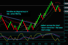 Renko Chart Trend Lines And Patterns Trading Strategies