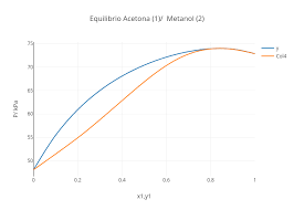 Química alcohol metílico y tóxico que se aprovecha como aditivo de combustibles líquidos: Equilibrio Acetona 1 Metanol 2 Line Chart Made By Mismajkb Plotly
