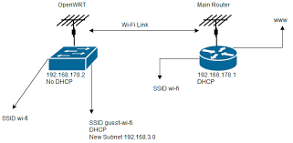 Uci script for openwrt guest wifi configuration. Openwrt Guest Wi Fi On Bridged Client Super User