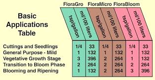 general hydroponics nutrient chart bedowntowndaytona com