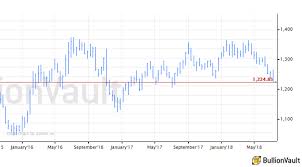 gold set for more etf selling as dollar price breaks lower