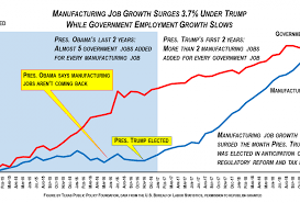 Manufacturers Added 6 Times More Jobs Under Trump Than Under