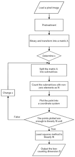 The size is simply the number of vector elements. An Effective Method To Compute The Box Counting Dimension Based On The Mathematical Definition And Intervals Sciencedirect
