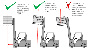 How To Determine Load Center Distance For Forklifts 6 Steps