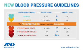 What Is High Blood Pressure A D Medical