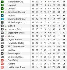 Klasemen Akhir Liga Inggris 2018 2019 Okezone Bola