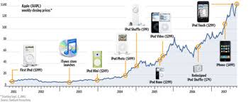 Visual History Of The Ipod Core77