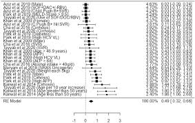 Risk factors for hepatocellular carcinoma associated with hepatitis C  genotype 3 infection: A systematic review