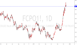 Fcpo1 Charts And Quotes Tradingview