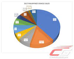 Top 10 car brands in china. How Bad Is Bad A Look At The Philippine Automotive Industry In 2018 Carguide Ph Philippine Car News Car Reviews Car Prices