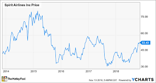 spirit airlines grows seasonal flying to boost unit revenue