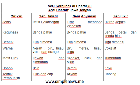 Kunci jawaban buku siswa tema 7 kelas 5 halaman 180 di 2020 buku belajar kurikulum from id.pinterest.com. Kunci Jawaban Kelas 5 Tema 7 Subtema 3 Pembelajaran 2 Simple News Kunci Jawaban Lengkap Terbaru