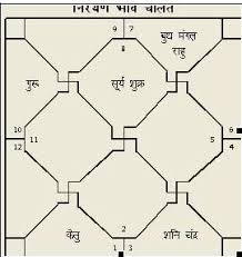 Astrologyvidya Com Astrology Prediction Of Manish Malhotra