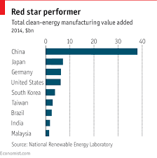 The East Is Green China Is Rapidly Developing Its Clean