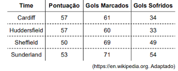 Tabela completa da premier league, temporada 2021/2022, com atualizações instantâneas após cada partida Q995359 Questoes De Concursos Qconcursos Com