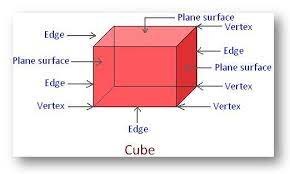 The cube is also a square parallelepiped, an equilateral cuboid and a right rhombohedron. Common Solid Figures Definition Of A Cube Cuboid Cylinder Cone Sphere