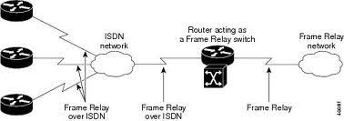Origin of frame relay technology is the end of the 80s. High Speed Networks Frame Relays