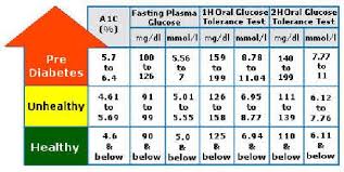 A normal level for a healthy person is somewhere between 72 mg/dl (3.8 to 4 mmol/l) and 108 mg/dl (5.8 to 6 mmol/l). Normal Fasting Blood Sugar Levels For Non Diabetics Normal Fasting Blood Sugar For A Diabetic