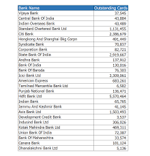 Nerdwallet's credit card experts rank the best credit cards out there. Citibank India 2014 Number Of Credit Cards Payment