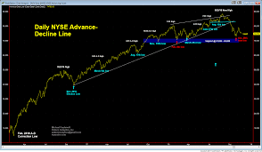 The Cumulative Nyse A D Line Looks Like A Distribution Top