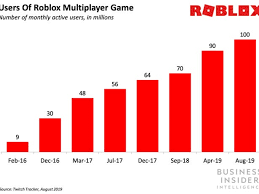 There are over 140 million active minecraft players,. RoatÄƒ Enumera InsectÄƒ How Many Active Users Does Roblox Have Per Month Tdownsdustlessblasting Com