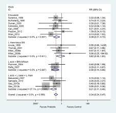 Strain Specificity And Disease Specificity Of Probiotic Efficacy A Systematic Review And Meta Analysis Abstract Europe Pmc