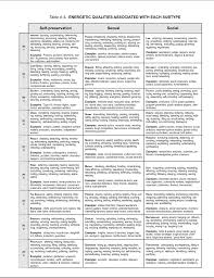 The Enneagram Subtypes Development Master Post This Table Is Published By Susan Rhodes On The Nature Of The Ennea Enneagram Enneagram Types Enneagram Type 2