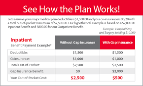 Your collision coverage would pay your lender up to the totaled car's depreciated value. Hospital Gap Plan Insurance American Fidelity