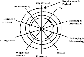 Check spelling or type a new query. Figure 1 From Concept Level Naval Surface Combatant Design In The Axiomatic Approach To Design Framework Semantic Scholar