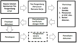 Dengan demikian perlu ditentukan tim pengembang kurikulum madrasah (tpkm. Prosedur Penyusunan Dan Sistematika Dokumen I Ktsp 2020 Sinau Thewe Com