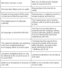 Trccreligiousstudies Buddhism Vs Christianity