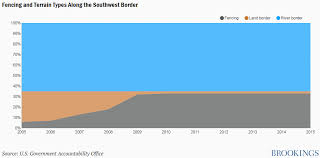 Charts Of The Week Immigration And Border Security