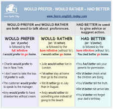 You had better quit smoking or you'll die). Learn English Today Com Would Prefer Would Rather Had Better When Do We Use Them More Here Https Www Learn English Today Com Lessons Lesson Contents Grammar Rather Html Facebook