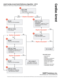 An algorithm is presented to improve the risk stratification of these severely ill patients with an emphasis. Adult Cardiac Arrest Quick Reference Algorithm 2018 Update Smrt Indiana