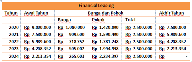 Maybe you would like to learn more about one of these? Contoh Soal Dan Jawaban Financial Leasing Dan Operating Leasing Rafinternet