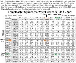 Brake Lever Travel Stock Vs Smaller Master Cylinder