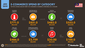 Najib razak, pelaksana tugas perdana menteri malaysia, menggelar jumpa pers pertama pasca pengumuman hasil pemilu malaysia, yang dimenangkan koalisi pakatan harapan, kamis, 10 mei 2018. Ecommerce In Malaysia In 2019 Datareportal Global Digital Insights