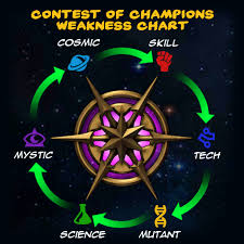 Contest Of Champions Weakness Chart Imgur