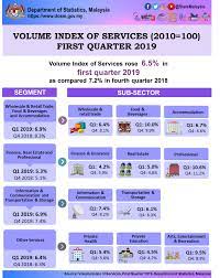 We did not find results for: Department Of Statistics Malaysia Official Portal