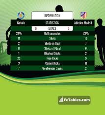 Convert and compress video to a smaller size or convert online video to full hd (720p, 1080p) or ultra quality hd 4k (2160p) with no file size limit. Getafe Real Madrid H2h