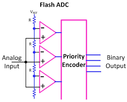 We always make sure that writers follow all your instructions precisely. Analog To Digital Converter Adc A True Understanding Hackaday