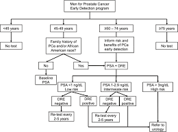 The two most common tests are the prostate specific antigen (psa) blood test and … Prostate Cancer Early Detection Decision Making Flowchart For Primary Download Scientific Diagram