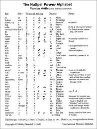 Over the phone or military radio). 10 Phonetic Symbol Fun Ideas Phonetic Alphabet Phonetics Speech And Language