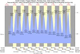 Tide Times And Tide Chart For Flagler Beach