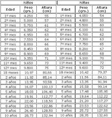 Pin De Yesi En Medidas Tablas De Crecimiento Tablas De Peso Tabla De Alimentacion