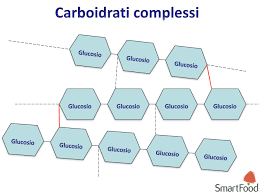 Carboidrati semplici, trovati in alimenti zuccherati, generi di zucchero nel sangue troppo rapidamente, mentre i carboidrati complessi possono mantenere livelli di zucchero nel migliore. Cosa Sono I Carboidrati
