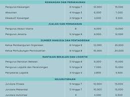 Kalau di desa kan banyak calo. Jenis Pekerjaan Di Malaysia