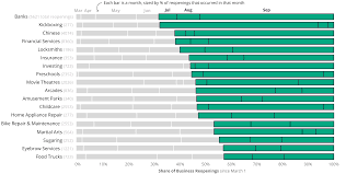 Tinley park kitchen and bath. Yelp Economic Average Shows New Restaurant And Food Businesses Are Opening Business Reopenings Rise Across The Country
